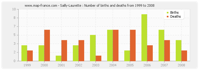 Sailly-Laurette : Number of births and deaths from 1999 to 2008