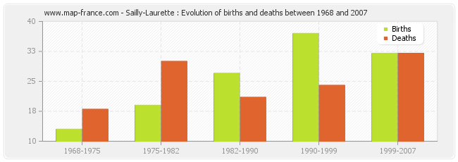 Sailly-Laurette : Evolution of births and deaths between 1968 and 2007