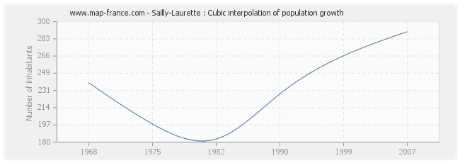 Sailly-Laurette : Cubic interpolation of population growth