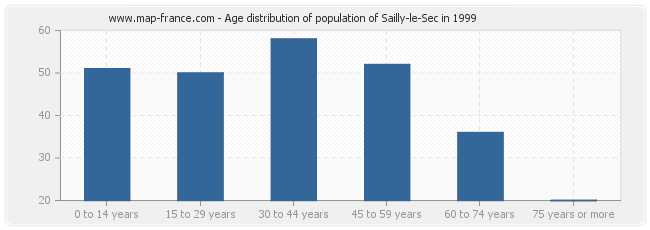 Age distribution of population of Sailly-le-Sec in 1999