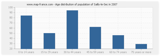 Age distribution of population of Sailly-le-Sec in 2007