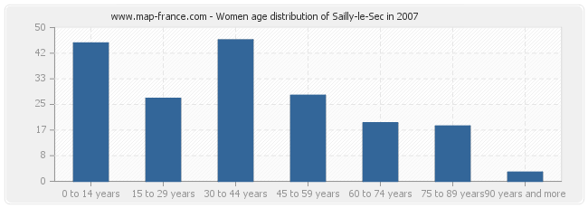 Women age distribution of Sailly-le-Sec in 2007