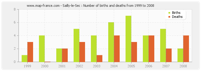 Sailly-le-Sec : Number of births and deaths from 1999 to 2008