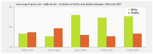 Sailly-le-Sec : Evolution of births and deaths between 1968 and 2007
