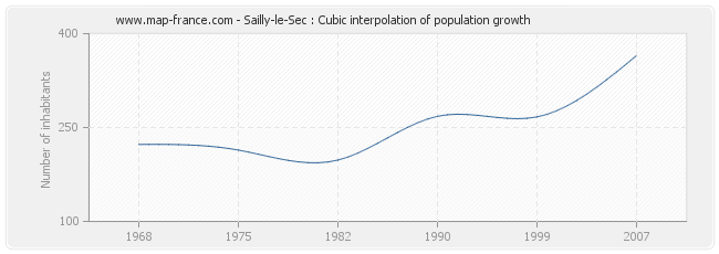 Sailly-le-Sec : Cubic interpolation of population growth