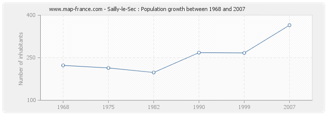 Population Sailly-le-Sec