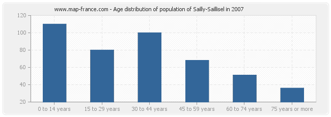 Age distribution of population of Sailly-Saillisel in 2007
