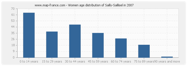 Women age distribution of Sailly-Saillisel in 2007