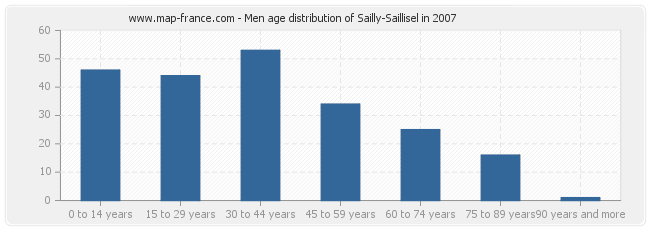 Men age distribution of Sailly-Saillisel in 2007