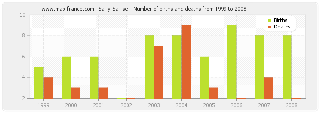 Sailly-Saillisel : Number of births and deaths from 1999 to 2008