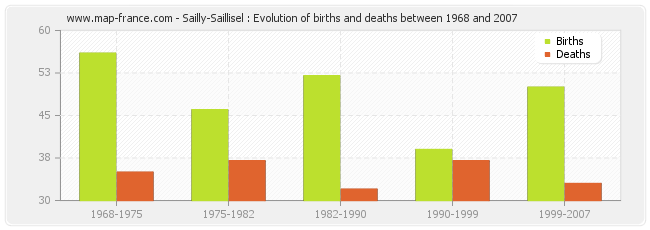 Sailly-Saillisel : Evolution of births and deaths between 1968 and 2007