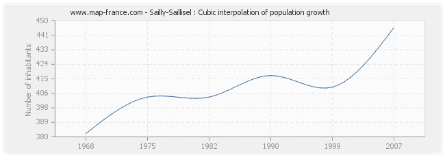 Sailly-Saillisel : Cubic interpolation of population growth