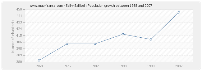 Population Sailly-Saillisel