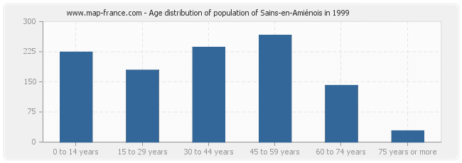 Age distribution of population of Sains-en-Amiénois in 1999