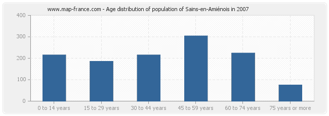 Age distribution of population of Sains-en-Amiénois in 2007