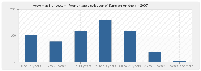 Women age distribution of Sains-en-Amiénois in 2007