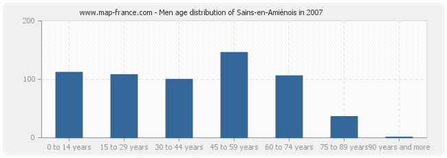 Men age distribution of Sains-en-Amiénois in 2007
