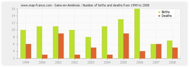 Sains-en-Amiénois : Number of births and deaths from 1999 to 2008