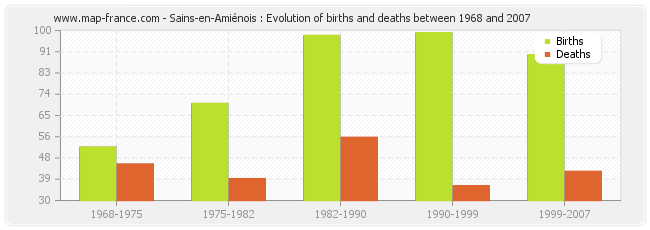 Sains-en-Amiénois : Evolution of births and deaths between 1968 and 2007