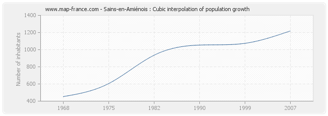 Sains-en-Amiénois : Cubic interpolation of population growth