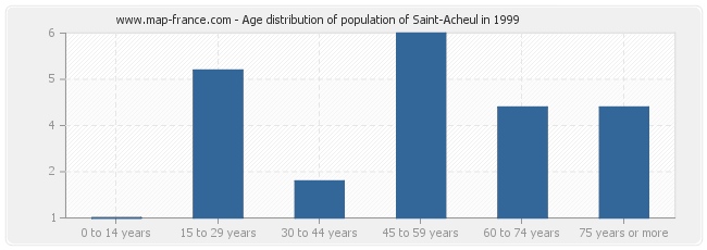 Age distribution of population of Saint-Acheul in 1999