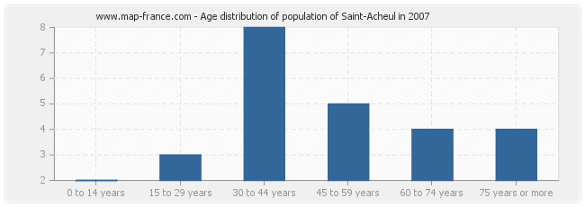 Age distribution of population of Saint-Acheul in 2007