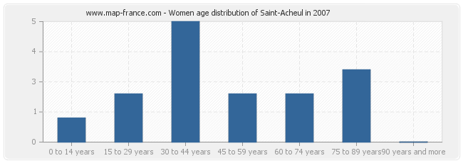 Women age distribution of Saint-Acheul in 2007