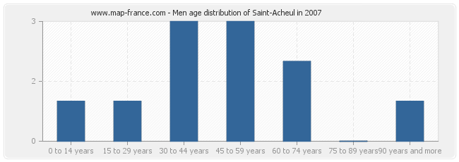 Men age distribution of Saint-Acheul in 2007