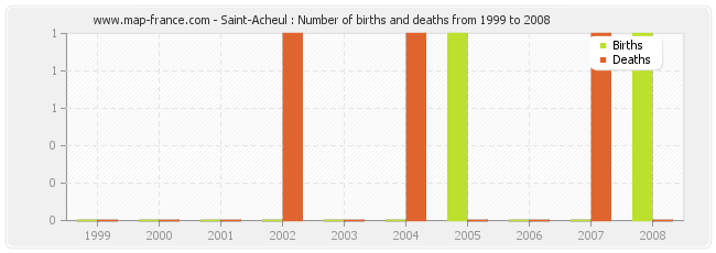 Saint-Acheul : Number of births and deaths from 1999 to 2008