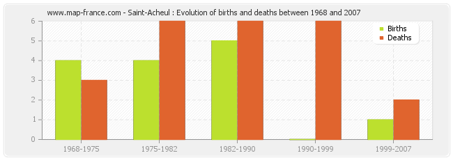Saint-Acheul : Evolution of births and deaths between 1968 and 2007