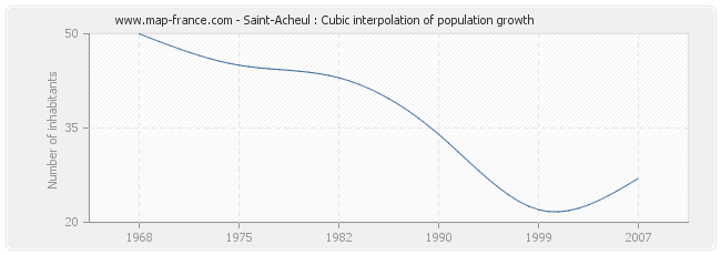 Saint-Acheul : Cubic interpolation of population growth