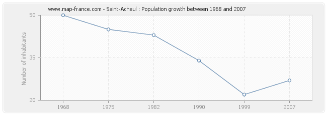 Population Saint-Acheul