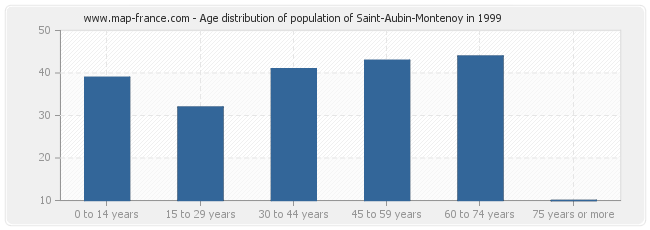 Age distribution of population of Saint-Aubin-Montenoy in 1999
