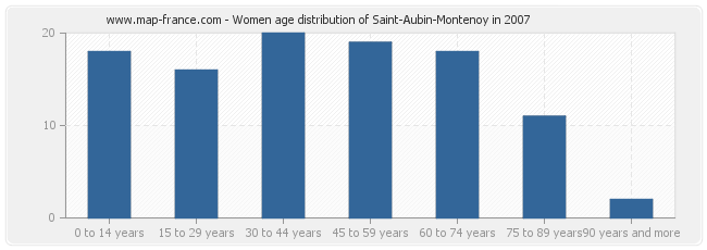 Women age distribution of Saint-Aubin-Montenoy in 2007