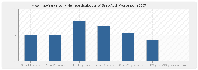 Men age distribution of Saint-Aubin-Montenoy in 2007