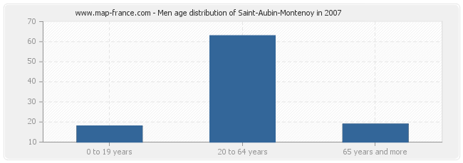 Men age distribution of Saint-Aubin-Montenoy in 2007