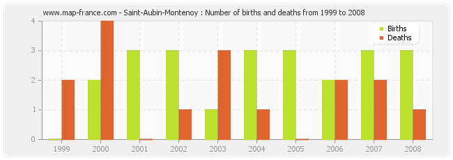 Saint-Aubin-Montenoy : Number of births and deaths from 1999 to 2008