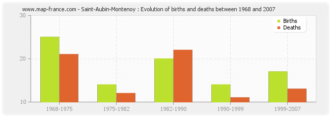 Saint-Aubin-Montenoy : Evolution of births and deaths between 1968 and 2007