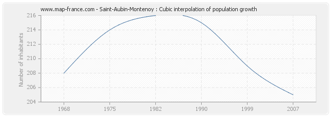 Saint-Aubin-Montenoy : Cubic interpolation of population growth