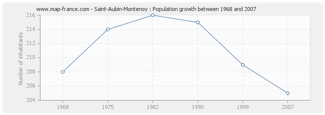 Population Saint-Aubin-Montenoy
