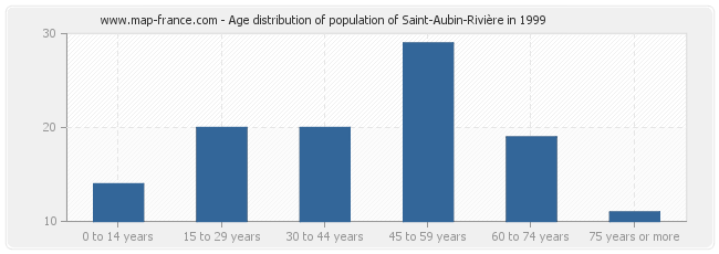 Age distribution of population of Saint-Aubin-Rivière in 1999