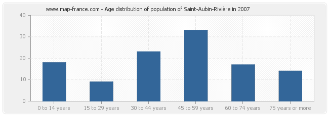 Age distribution of population of Saint-Aubin-Rivière in 2007