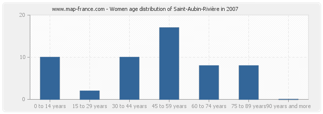 Women age distribution of Saint-Aubin-Rivière in 2007