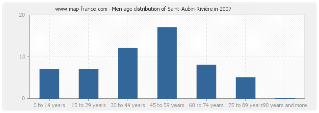 Men age distribution of Saint-Aubin-Rivière in 2007