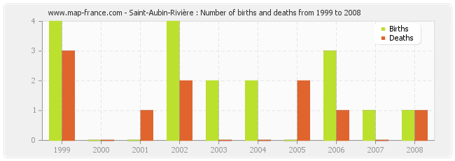 Saint-Aubin-Rivière : Number of births and deaths from 1999 to 2008