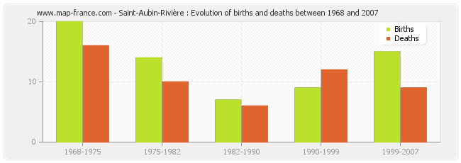 Saint-Aubin-Rivière : Evolution of births and deaths between 1968 and 2007