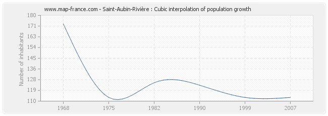 Saint-Aubin-Rivière : Cubic interpolation of population growth