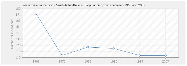 Population Saint-Aubin-Rivière