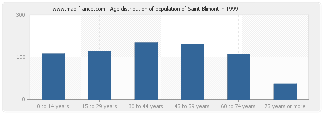 Age distribution of population of Saint-Blimont in 1999