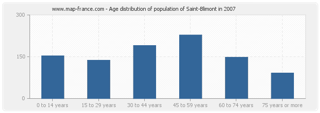 Age distribution of population of Saint-Blimont in 2007